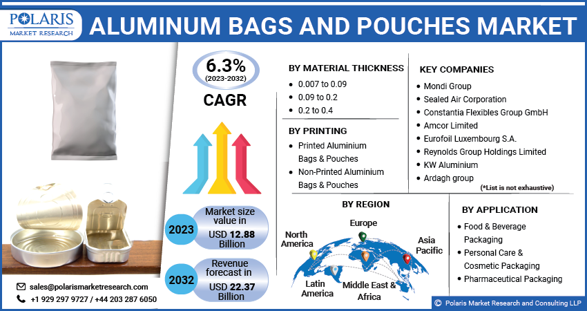  Aluminium Bags and Pouches Market Share, Size